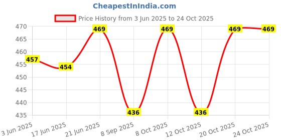 flipkart.com attiic Curtain Rod Brackets - Set of 6, Wall Mount 6 CM Shelf Bracket attiic Price History Graph from 3 Jun 2025 to 23 Oct 2025