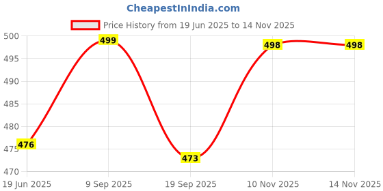 flipkart.com flipkart perfect homes studio Curtsins Print 5 Layer Simple Bookshelf/Multipurpose Rack Metal Open Book Shelf flipkart perfect homes studio Price History Graph from 19 Jun 2025 to 10 Nov 2025