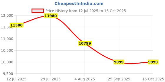 flipkart.com godrej interio Curv Mesh Office Executive Chair godrej interio Price History Graph from 12 Jul 2025 to 16 Oct 2025