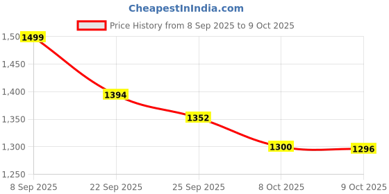 flipkart.com beato CURV Smartphone | Sugar Test Machine with 100 Strips & 100 Lancets Glucometer beato Price History Graph from 8 Sep 2025 to 8 Oct 2025