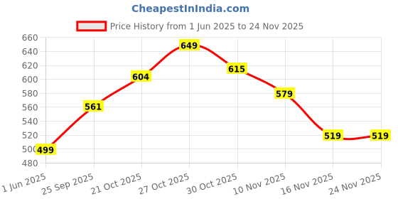 flipkart.com beato CURV Smartphone | Sugar Test Machine with 25 Strips & 25 Lancets Glucometer beato Price History Graph from 1 Jun 2025 to 24 Nov 2025