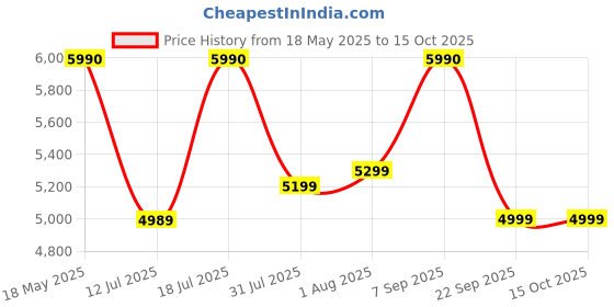 flipkart.com godrej interio Curv Wide Back Ergonomic Fabric Office Arm Chair godrej interio Price History Graph from 18 May 2025 to 14 Oct 2025