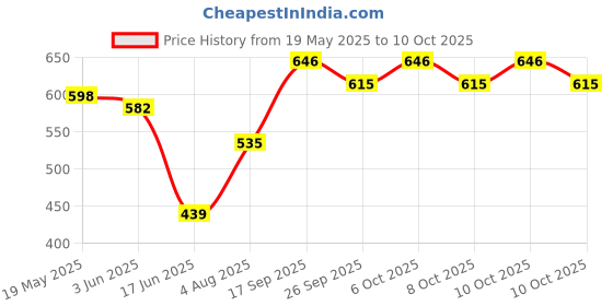 flipkart.com milton curve 1500 maroon Thermoware Casserole milton Price History Graph from 19 May 2025 to 10 Oct 2025