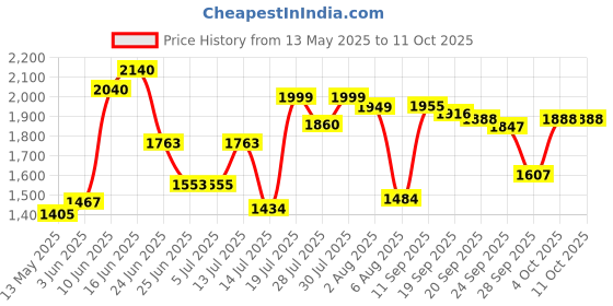 flipkart.com butterfly Curve 2 L Induction Bottom Pressure Cooker butterfly Price History Graph from 13 May 2025 to 11 Oct 2025