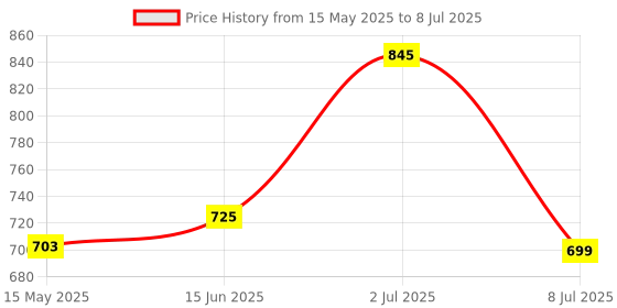flipkart.com milton Curve 2000 Inner Stainless Steel Casserole , Easy to Store, Roti, Curd Maker Serve Casserole milton Price History Graph from 15 May 2025 to 8 Jul 2025
