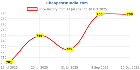 flipkart.com milton Curve 2000 Inner Stainless Steel Casserole , Easy to Store, Roti, Curd Maker Serve Casserole milton Price History Graph from 17 Jul 2025 to 10 Oct 2025