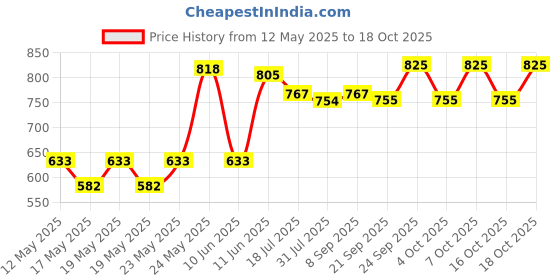 flipkart.com milton Curve 2500 Inner Stainless Steel Casserole, 2.15 Litres, Light Green Serve Casserole milton Price History Graph from 12 May 2025 to 16 Oct 2025