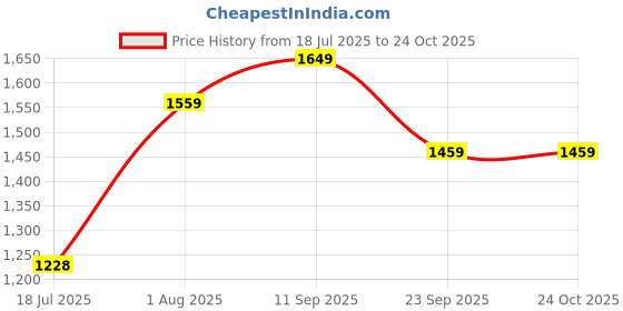flipkart.com butterfly Curve 3 L Induction Bottom Pressure Cooker butterfly Price History Graph from 18 Jul 2025 to 24 Oct 2025