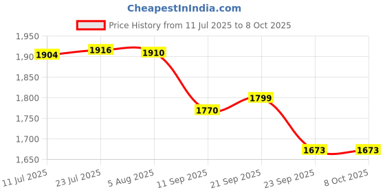 flipkart.com hocks Curve 3 L Induction Bottom Pressure Cooker hocks Price History Graph from 11 Jul 2025 to 8 Oct 2025