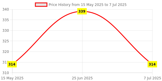flipkart.com ruhe Curve 3x5 Inches (Only Showerhead) Fixed Mount ruhe Price History Graph from 15 May 2025 to 7 Jul 2025