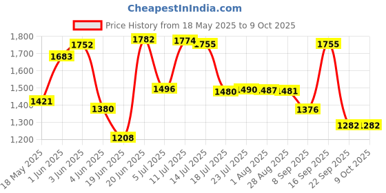 flipkart.com hocks Curve 6.5 L Induction Bottom Pressure Cooker hocks Price History Graph from 18 May 2025 to 9 Oct 2025