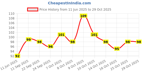 flipkart.com drisyam Curve Blade Heavy steel Large Nail clipper/cutter drisyam Price History Graph from 11 Jun 2025 to 29 Oct 2025