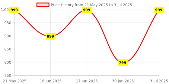 flipkart.com boult Curve Buds Pro with 100Hrs Battery, 4 Mic ENC, Low Latency, Equalizer Mode, 5.3v Bluetooth Headset boult Price History Graph from 21 May 2025 to 3 Jul 2025