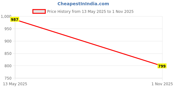 flipkart.com curve by kassually Embroidered Women Jumpsuit curve by kassually Price History Graph from 13 May 2025 to 1 Nov 2025