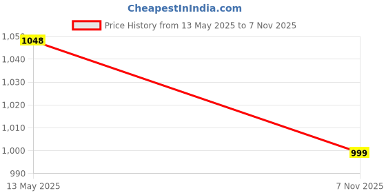 flipkart.com curve by kassually Solid Women Jumpsuit curve by kassually Price History Graph from 13 May 2025 to 7 Nov 2025