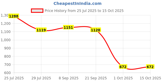 flipkart.com curve by kassually Women Solid Single Breasted Casual Blazer curve by kassually Price History Graph from 25 Jul 2025 to 14 Oct 2025