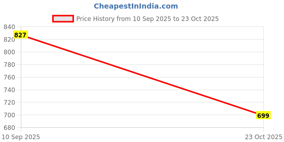 flipkart.com curve by kassually Women Wrap Black Knee Length Dress curve by kassually Price History Graph from 10 Sep 2025 to 23 Oct 2025