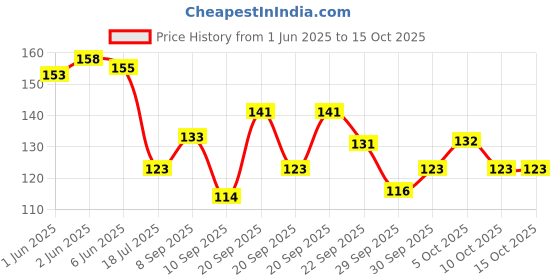 flipkart.com millor Curve Colorful Highlighter Fineliner Pen millor Price History Graph from 1 Jun 2025 to 15 Oct 2025