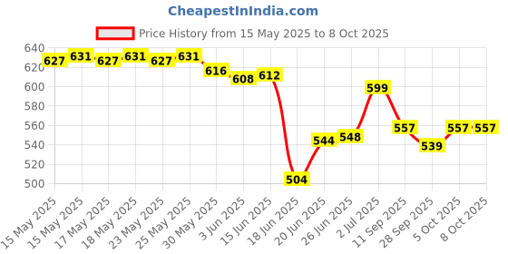 flipkart.com curve creation 37 Keys Piano Keyboard Toy with Microphone, USB Power Cable & Sound Recording Function Analog Portable Keyboard 37 Keys Piano Keyboard Toy with Microphone, USB Power Cable & Sound Recording Function Analog Portable Keyboard Analog Portable Keyboard curve creation Price History Graph from 15 May 2025 to 7 Oct 2025