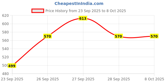 flipkart.com curve creation 6 mm Automatic Personal Digital Weight Machine With Large LCD Display and 4 Sensor Technology For Accurate Weight Measurement Weighing Scale Weighing Scale Price History Graph from 23 Sep 2025 to 7 Oct 2025