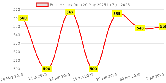 flipkart.com curve creation Digital 10kg x 1g Kitchen Scale Balance Multi-purpose weight measuring machine with Adapter Weighing Scale Price History Graph from 20 May 2025 to 7 Jul 2025