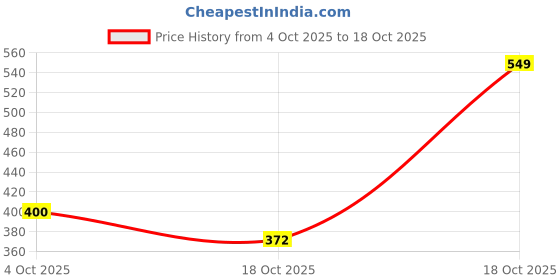 flipkart.com curve creation Digital White Clock curve creation Price History Graph from 4 Oct 2025 to 18 Oct 2025