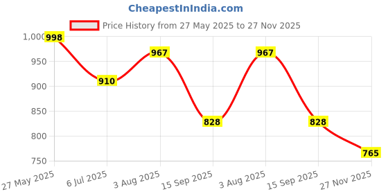 flipkart.com curve creation English Learner Laptop Toy Educational Laptop LCD display blue with music (Multicolor) curve creation Price History Graph from 27 May 2025 to 27 Nov 2025