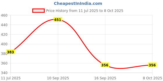 flipkart.com curve creation Green Laser Pointer Pen for Presentation with Adjustable Cap to Change Project Design Price History Graph from 11 Jul 2025 to 7 Oct 2025