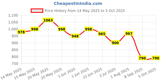 flipkart.com curve creation High Quality English Learner Laptop for Kids Educational Notebook Computer for Kids curve creation Price History Graph from 14 May 2025 to 5 Oct 2025