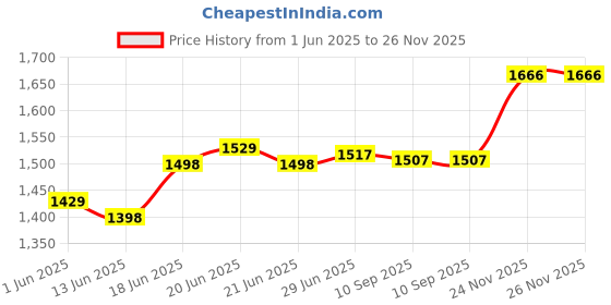 flipkart.com curve creation HOME-19 Car Travel Multifunctional Inflatable Car Bed Mattress with Two Air Pillows Car Inflatable Bed curve creation Price History Graph from 1 Jun 2025 to 25 Nov 2025