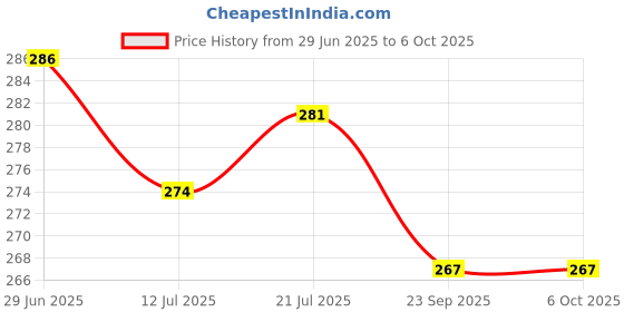 flipkart.com curve creation LED Touch On/Off Switch Desk Lamp/Student Study Reading Dimmer Rechargeable Led Table Lamps Study Lamp curve creation Price History Graph from 29 Jun 2025 to 5 Oct 2025