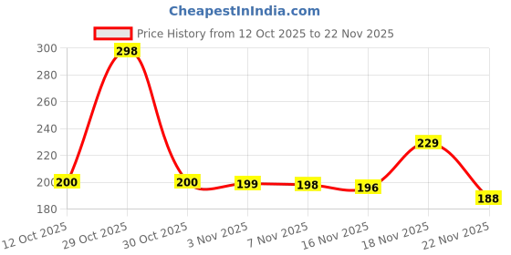 flipkart.com curve creation Mini Foldable Hair Dryer, 1000W, 2 Speed, Compact, Suitable for Traveling. Hair Dryer Price History Graph from 12 Oct 2025 to 22 Nov 2025