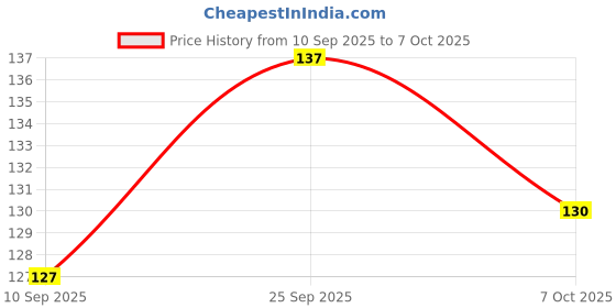 flipkart.com curve creation Multipurpose Car Wash Sponge and Dry Cleaning Sponge, Regular Sponge Price History Graph from 10 Sep 2025 to 7 Oct 2025