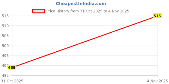 flipkart.com curve creation NV 1290 HAIR DRYER Hair Dryer Price History Graph from 31 Oct 2025 to 4 Nov 2025