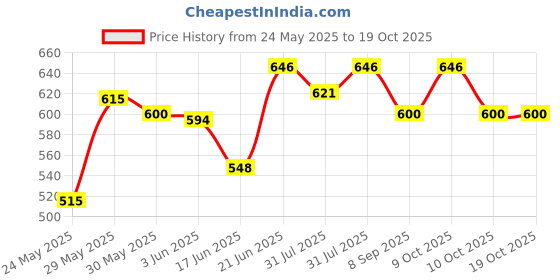 flipkart.com curve creation Singing Soft Cute Looking Musical Rhyming Baby Doll Toy Princess Laughing and Talking Doll For Kids (Pink) curve creation Price History Graph from 24 May 2025 to 17 Oct 2025
