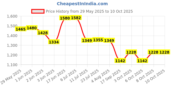 flipkart.com germa sanitarywares Curve Edge Rectangle Wall Mounted Frameless Mirror with Beveled Edges Bathroom Mirror germa sanitarywares Price History Graph from 29 May 2025 to 9 Oct 2025