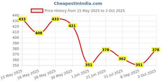 flipkart.com curve enterprise Children Learning Laptop Kids Pre-School Tablet Educational Computer Game Study Toy to Learn The Alphabet With Images Sound And Spelling curve enterprise Price History Graph from 15 May 2025 to 3 Oct 2025