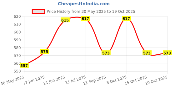 flipkart.com curve enterprise Singing Soft Cute Looking Musical Rhyming Baby Doll Toy Princess Laughing and Talking Doll For Kids (Pink) curve enterprise Price History Graph from 30 May 2025 to 17 Oct 2025