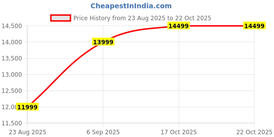 flipkart.com elica CURVE FL 600 HAC LTW MS NERO Auto Clean Wall Mounted Black 1500 CMH Chimney elica Price History Graph from 23 Aug 2025 to 21 Oct 2025