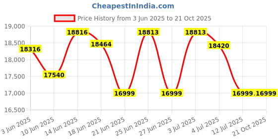 flipkart.com elica CURVE FL 900 BLDC HAC LTW MS NERO Auto Clean Wall Mounted Black 1500 CMH Chimney elica Price History Graph from 3 Jun 2025 to 20 Oct 2025