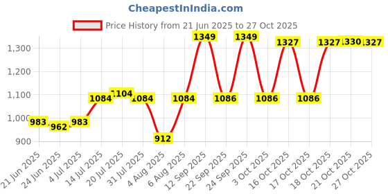flipkart.com milton Curve Inner Stainless Steel Casserole Jr Ivory Pack of 3 Serve Casserole milton Price History Graph from 21 Jun 2025 to 27 Oct 2025