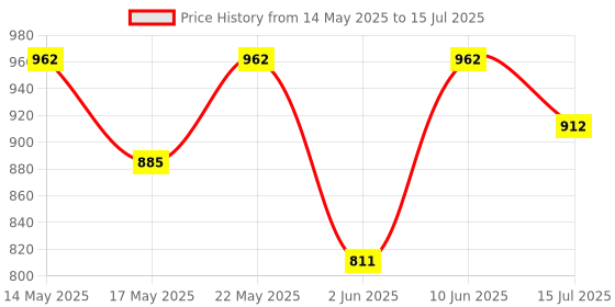 flipkart.com milton Curve Inner Stainless Steel Casserole Jr Set of 3 (450ml, 840ml, 1300ml), Green Pack of 3 Serve Casserole milton Price History Graph from 14 May 2025 to 15 Jul 2025