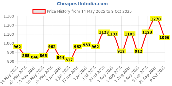 flipkart.com milton Curve Inner Stainless Steel Jr Maroon Pack of 3 Serve Casserole milton Price History Graph from 14 May 2025 to 9 Oct 2025