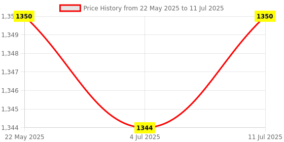 flipkart.com milton Curve Inner Steel Casserole Regular Set of 3 (840 ml, 1300 ml, 1880 ml), Ivory Pack of 3 Serve Casserole milton Price History Graph from 22 May 2025 to 11 Jul 2025