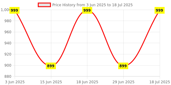 flipkart.com boult Curve Max with 100H Playtime, ENC Mic, Dual Device Pairing, Fast Charging, 5.3v Bluetooth Gaming Headset boult Price History Graph from 3 Jun 2025 to 18 Jul 2025