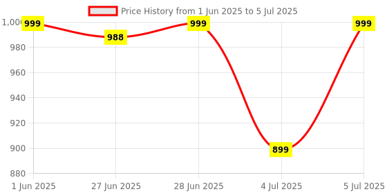 flipkart.com boult Curve Max with 100H Playtime, ENC Mic, Dual Device Pairing, Fast Charging, 5.3v Bluetooth Headset boult Price History Graph from 1 Jun 2025 to 5 Jul 2025