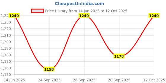 flipkart.com milton curve set Pack of 3 Thermoware Casserole Set milton Price History Graph from 14 Jun 2025 to 12 Oct 2025