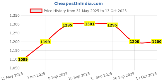 flipkart.com milton curve set Pack of 3 Thermoware Casserole Set milton Price History Graph from 31 May 2025 to 12 Oct 2025