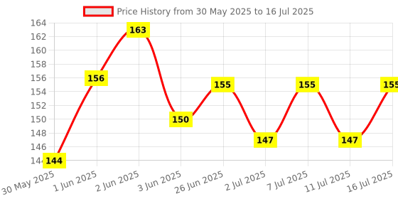 flipkart.com pagona Curve Tip Syringe Plastic Pet Bottle pagona Price History Graph from 30 May 2025 to 16 Jul 2025