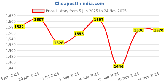 flipkart.com curvear 10-in-1 Baby Carrier with Hip Seat-Ergonomic Baby Carrier curvear Price History Graph from 5 Jun 2025 to 24 Nov 2025